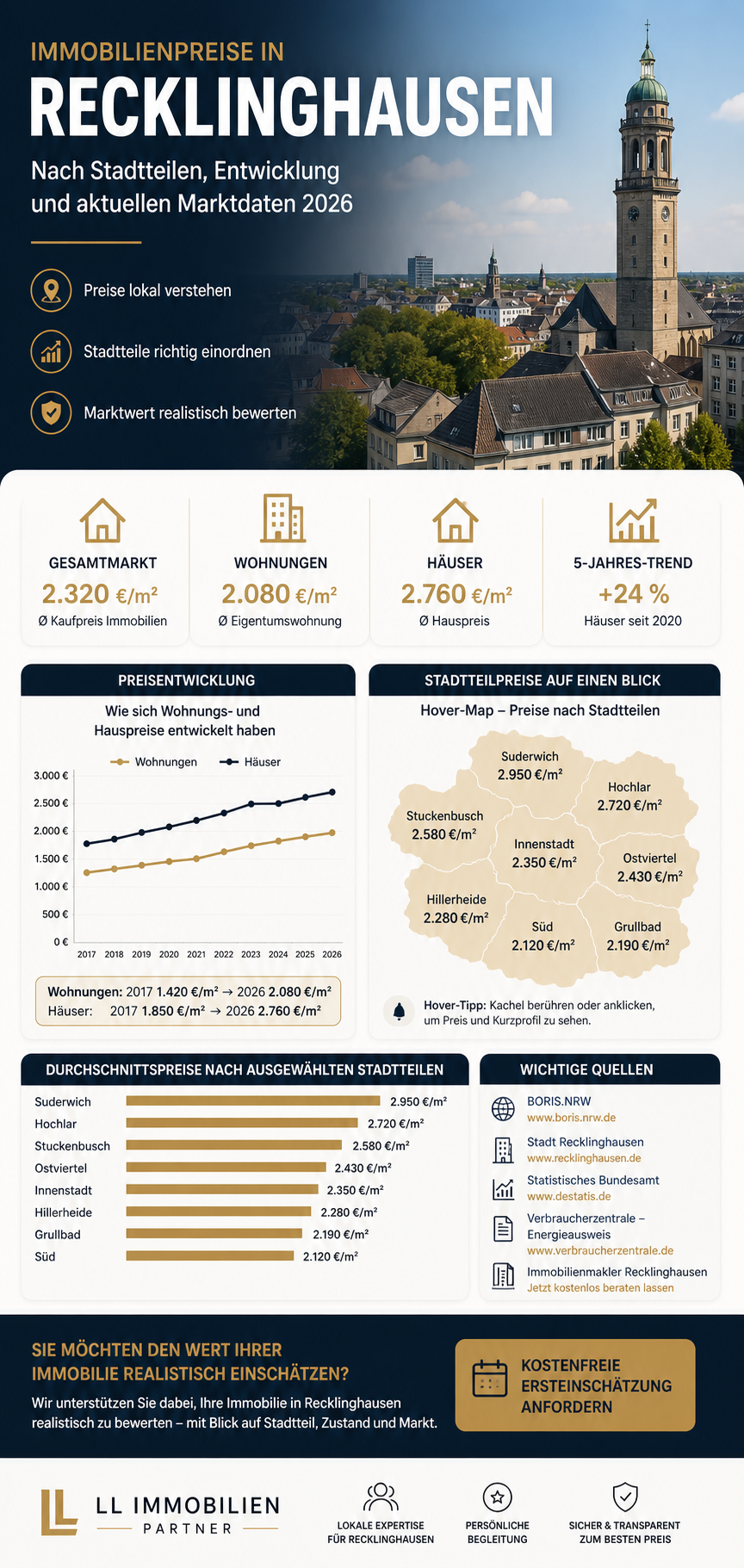 Immobilienpreise in Recklinghausen nach Stadtteilen